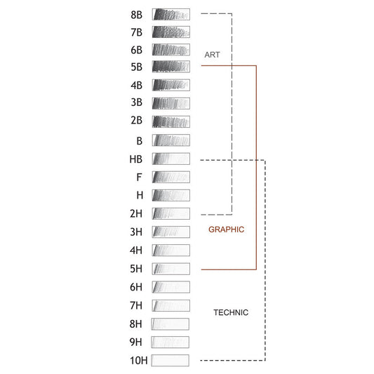 MATITE PROFESSIONALI DI GRAFITE 5B
