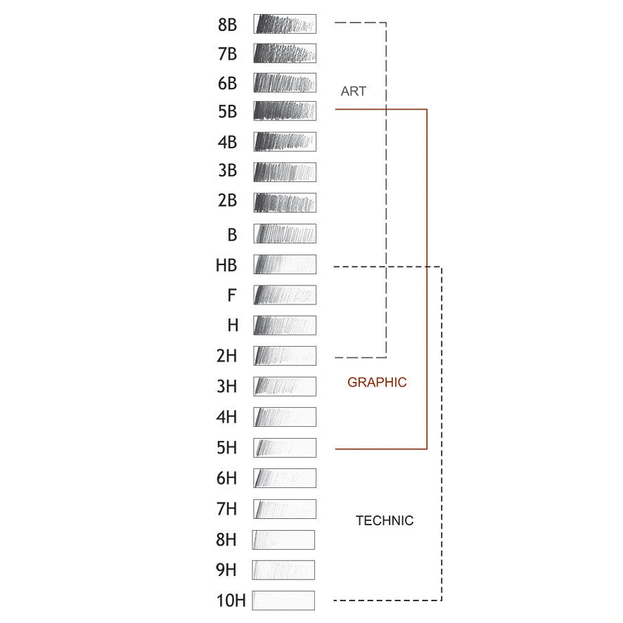 MATITE PROFESSIONALI DI GRAFITE 5B